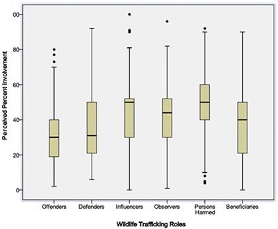 Mapping Terra Incognita: An Expert Elicitation of Women's Roles in Wildlife Trafficking